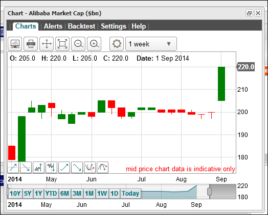 Alibaba IPO Chart (April to September 2014)