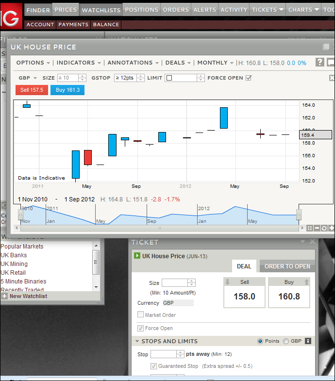 House Prices Trading Guide - Example Chart