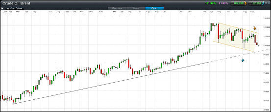 Brent Crude Oil Spread Betting Weekly Chart