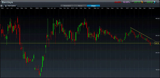 Barclays Spread Betting Chart