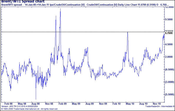 Brent / WTI Crude Oil Spread Betting Chart