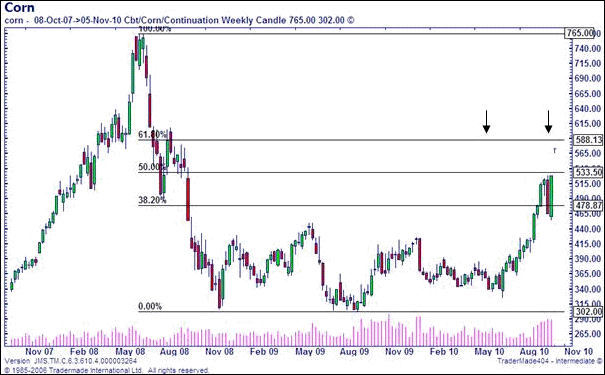 Corn Spread Betting Chart
