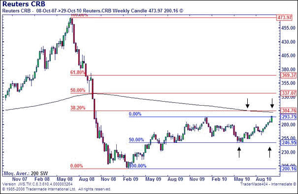 CRB Index Trading Chart