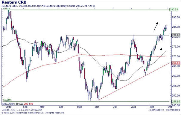 CRB Commodity Index Chart