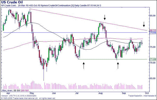 Crude Oil Spread Betting Chart