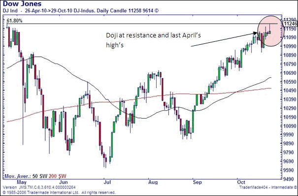Dow Jones Spread Betting Chart