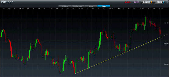 EUR/GBP Spread Betting Chart