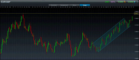 EUR/GBP Spread Betting Chart