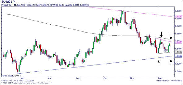 Euro / Sterling Spread Betting Chart