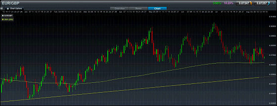 EUR/GBP Spread Betting Chart