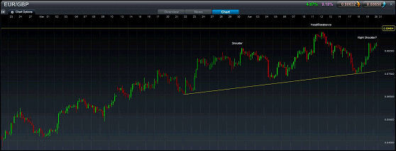 EUR/GBP Spread Betting Chart
