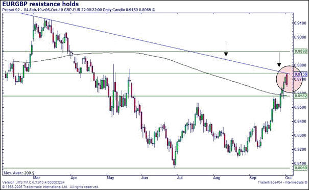 Euro / Sterling Spread Betting Chart