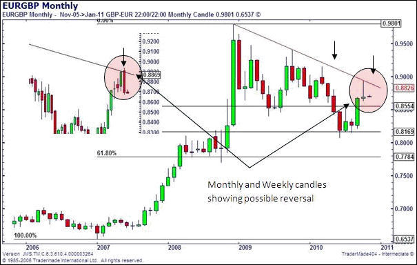 EUR/GBP Spread Trading Chart