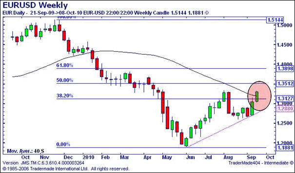 EUR/USD Spread Betting Chart
