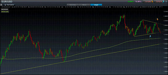 EUR/USD Spread Betting Chart