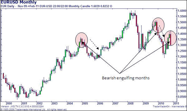 Euro / Dollar Spread Betting Chart