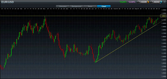 EUR/USD Spread Betting Chart