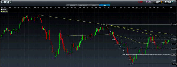 Sterling / Dollar Spread Betting Chart