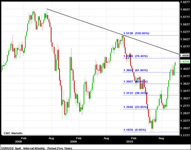Euro / US Dollar Spread Betting Chart