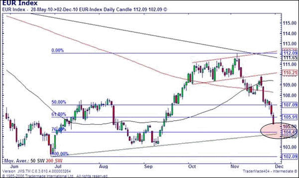 Euro Index Chart