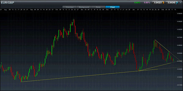 Sterling / Dollar Spread Betting Chart