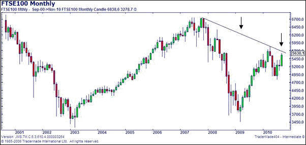 FTSE 100 Spread Betting Chart