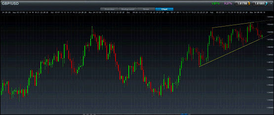 GBP/USD Spread Betting Chart