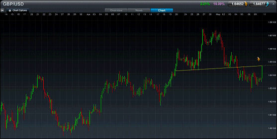 EUR/GBP Spread Betting Chart