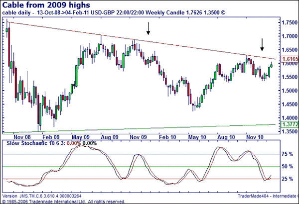 Sterling / Dollar Spread Betting Chart