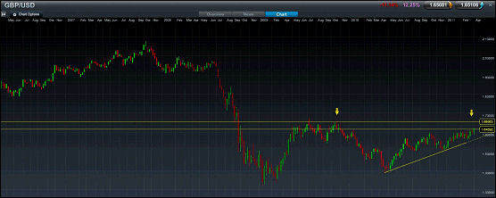 GBP/USD Spread Betting Chart
