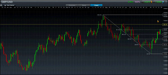 GBP/USD Forex Spread Trading Chart