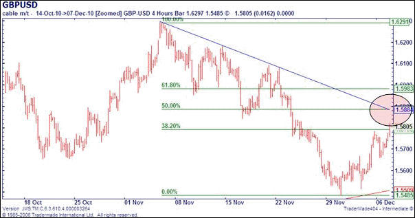 Sterling / Dollar Spread Betting Chart