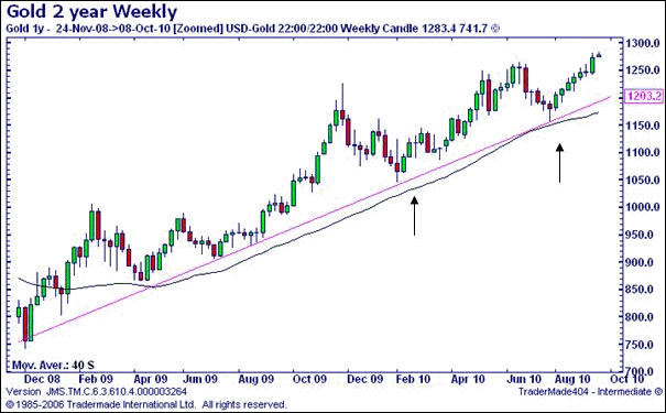 Gold Spread Betting Chart