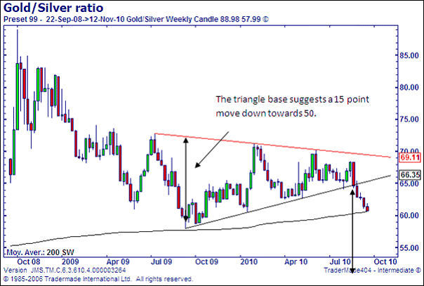 Gold / Silver Ratio Chart