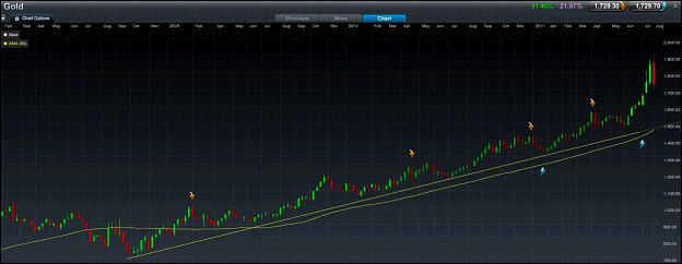 Gold Spread Betting Chart