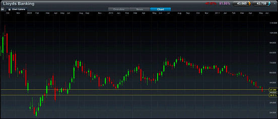 Lloyds Spread Betting Chart