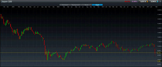 UK 100 Spread Betting Chart