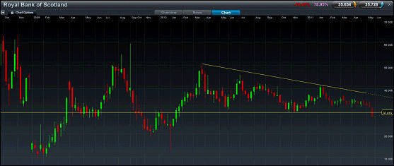 RBS Spread Betting Chart