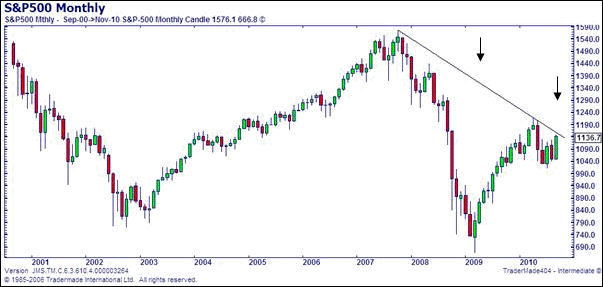S&P 500 Spread Betting Chart