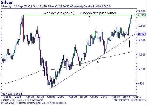 Silver Spread Betting Chart