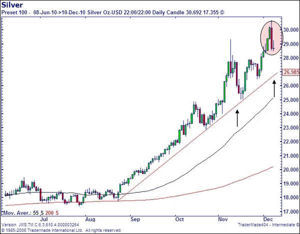Crude Oil Spread Betting Chart
