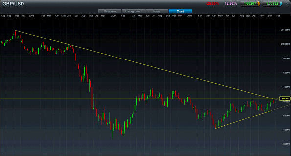 Sterling / Dollar Spread Betting Chart