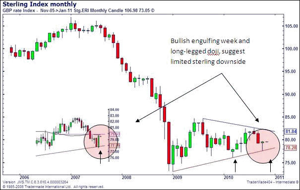 Sterling Index Chart