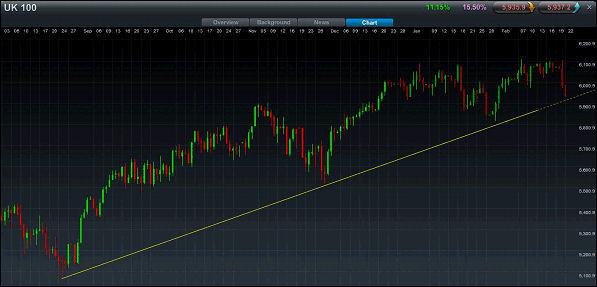UK 100 Spread Betting Chart
