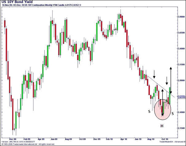 US 10 Year Bond Yields Chart
