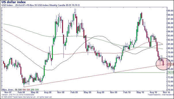 US Dollar Index Chart