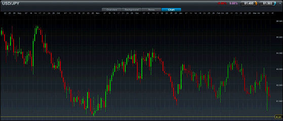 UK 100 Spread Betting Chart