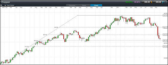 Copper Spread Betting Weekly Chart