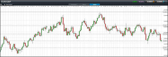 EUR/GBP Daily Spread Betting Chart