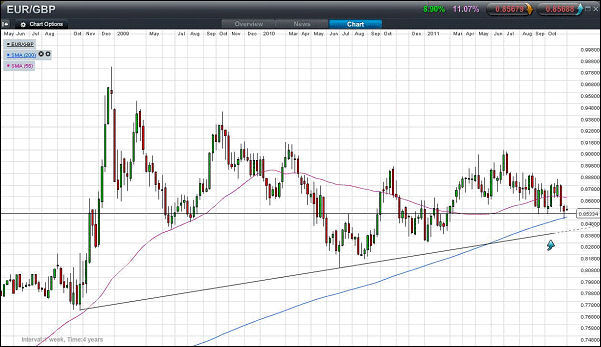 EUR/GBP Weekly Candlestick Chart